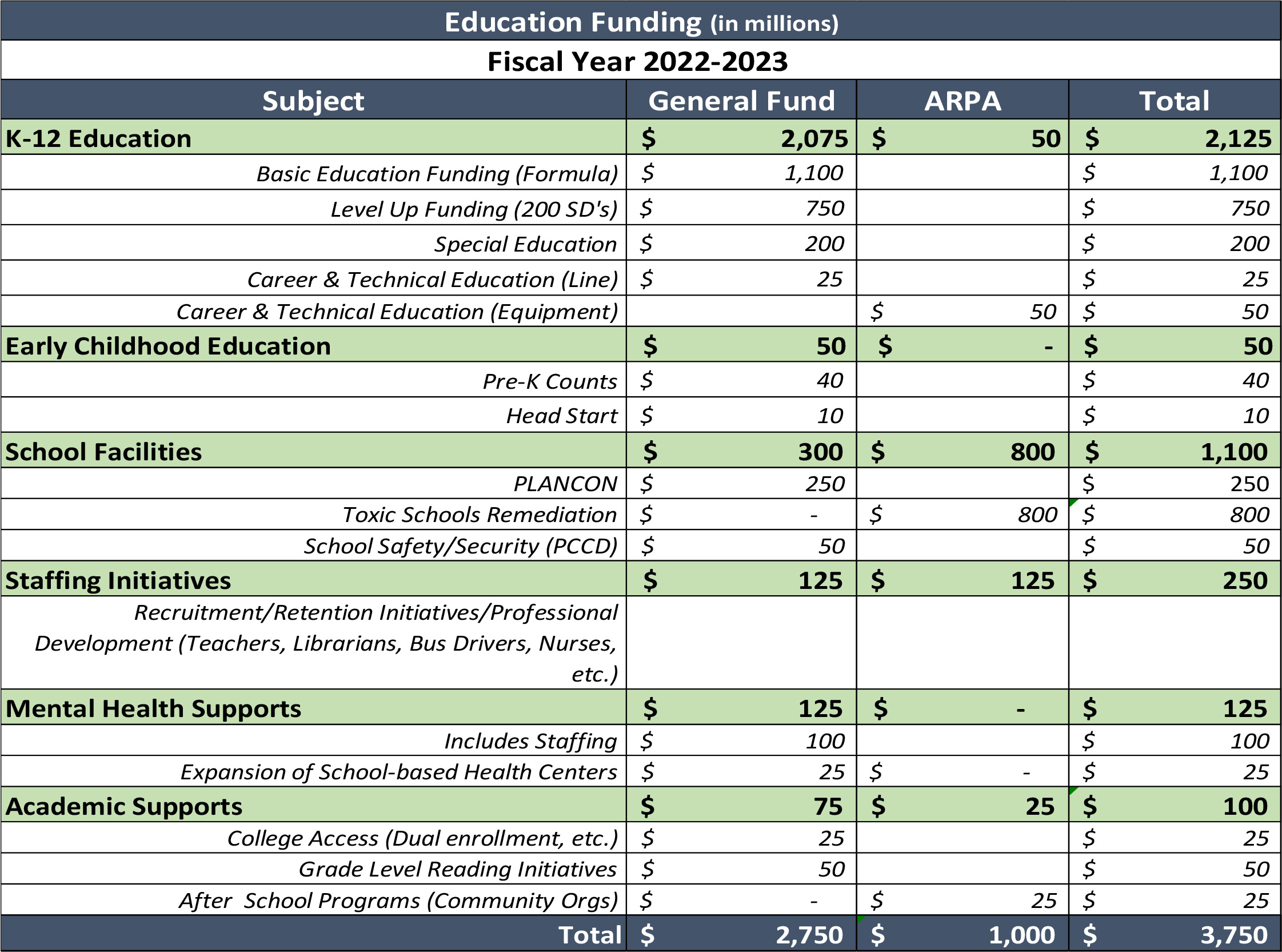 Education Funding Proposal - Fiscal Year 2022-23