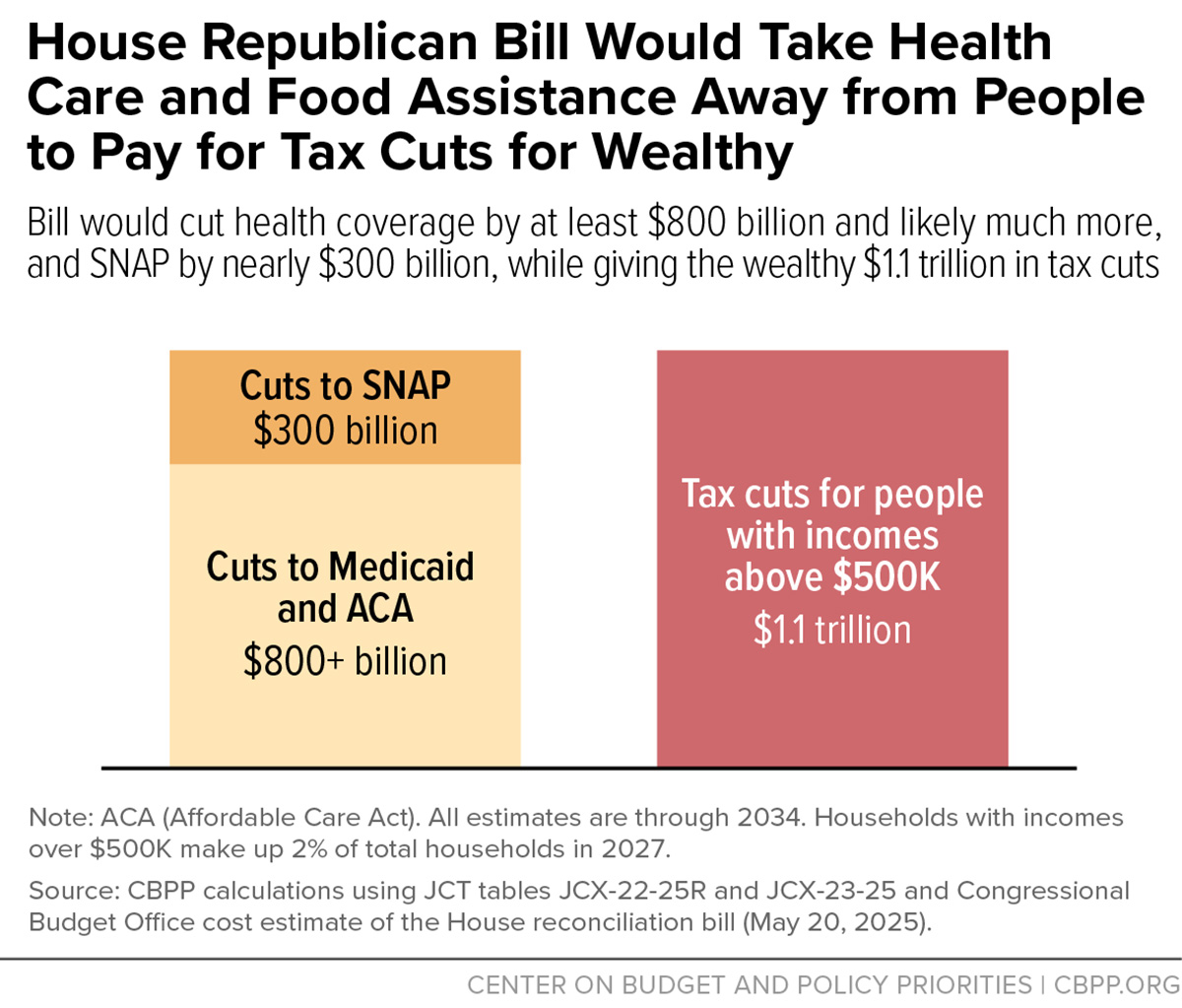 House republican bill would take health care and food assistance away from people to pay for tax cuts for wealthy House republican bill would take health care and food assistance away from people to pay for tax cuts for wealthy